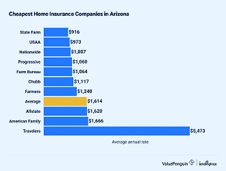 Best and Cheapest Home Insurance Companies in Arizona - ValuePenguin